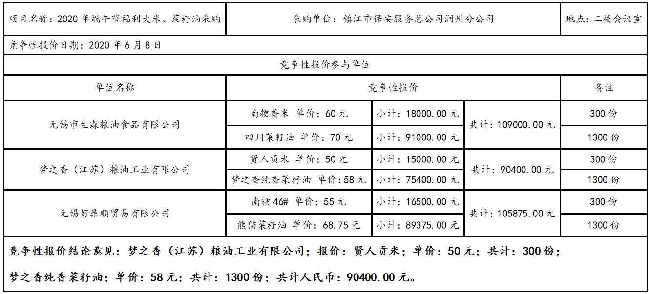2020年端午節(jié)福利大米、菜籽油采購結(jié)果公告